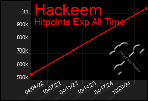 Total Graph of Hackeem