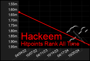 Total Graph of Hackeem