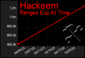 Total Graph of Hackeem