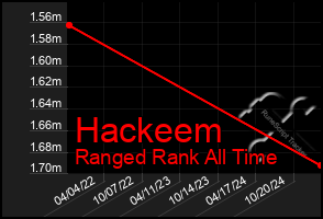 Total Graph of Hackeem