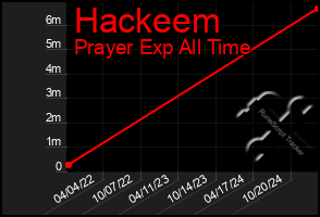 Total Graph of Hackeem