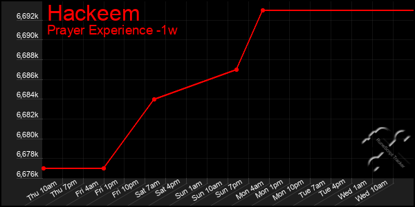 Last 7 Days Graph of Hackeem