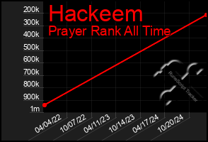 Total Graph of Hackeem