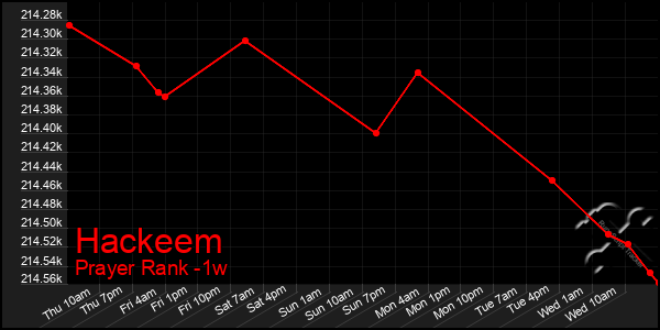 Last 7 Days Graph of Hackeem