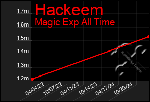 Total Graph of Hackeem