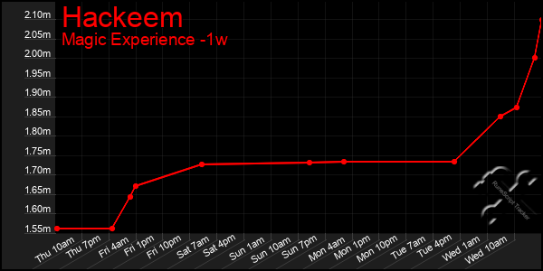 Last 7 Days Graph of Hackeem