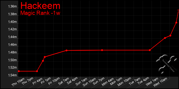 Last 7 Days Graph of Hackeem