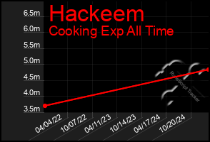 Total Graph of Hackeem