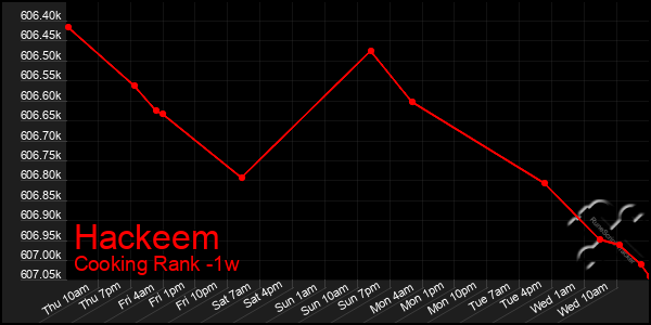 Last 7 Days Graph of Hackeem