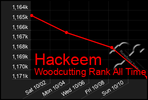 Total Graph of Hackeem