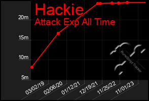 Total Graph of Hackie