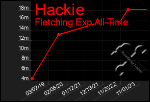 Total Graph of Hackie