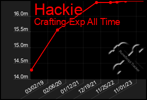 Total Graph of Hackie