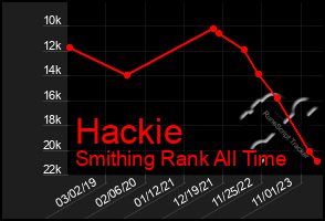 Total Graph of Hackie