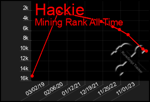 Total Graph of Hackie