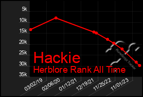 Total Graph of Hackie