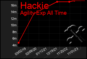 Total Graph of Hackie