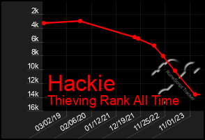 Total Graph of Hackie