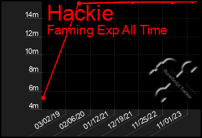 Total Graph of Hackie