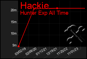 Total Graph of Hackie