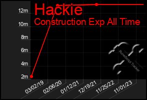 Total Graph of Hackie