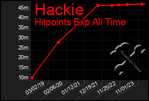 Total Graph of Hackie