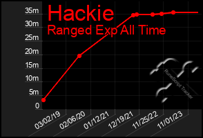 Total Graph of Hackie