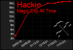 Total Graph of Hackie