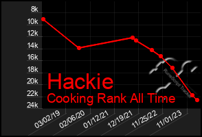 Total Graph of Hackie