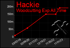 Total Graph of Hackie