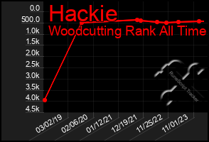 Total Graph of Hackie