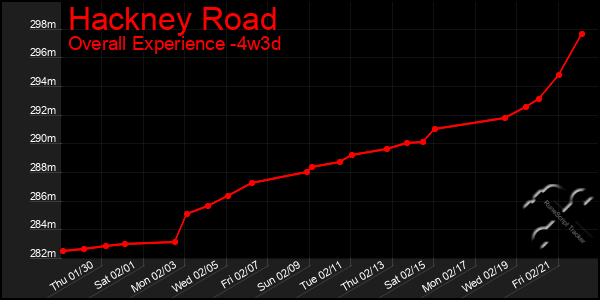 Last 31 Days Graph of Hackney Road