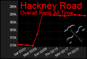 Total Graph of Hackney Road