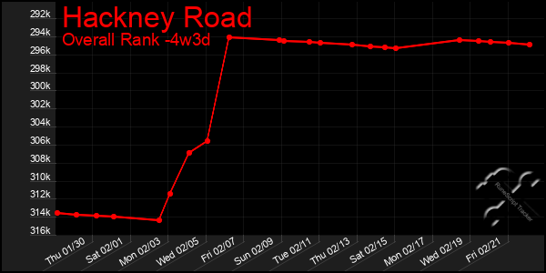 Last 31 Days Graph of Hackney Road