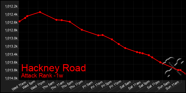 Last 7 Days Graph of Hackney Road