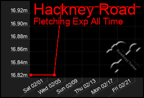 Total Graph of Hackney Road