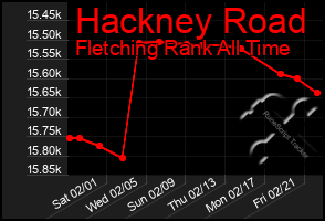 Total Graph of Hackney Road