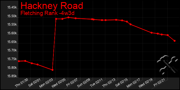 Last 31 Days Graph of Hackney Road