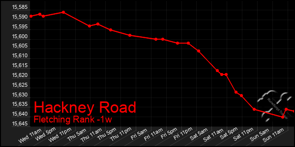 Last 7 Days Graph of Hackney Road