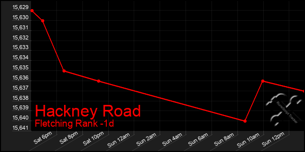 Last 24 Hours Graph of Hackney Road