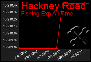 Total Graph of Hackney Road