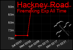 Total Graph of Hackney Road