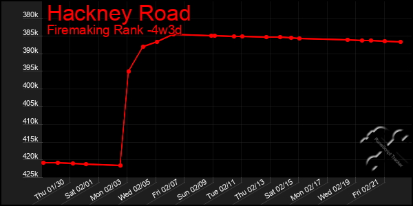 Last 31 Days Graph of Hackney Road