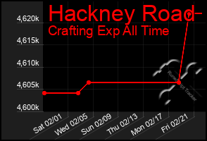 Total Graph of Hackney Road