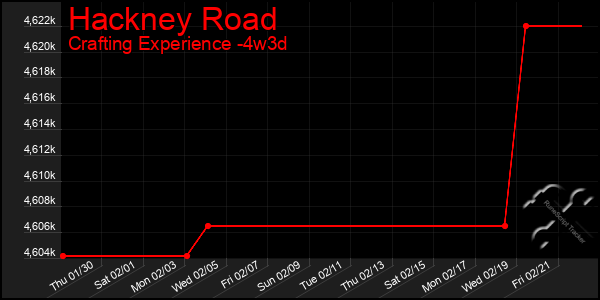 Last 31 Days Graph of Hackney Road