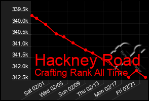 Total Graph of Hackney Road