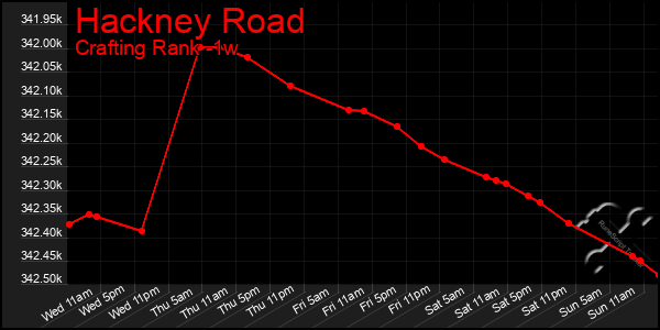 Last 7 Days Graph of Hackney Road