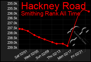 Total Graph of Hackney Road