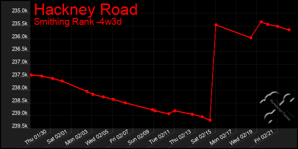 Last 31 Days Graph of Hackney Road