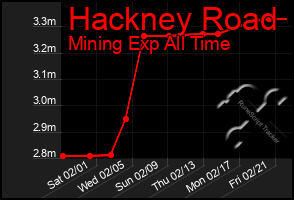 Total Graph of Hackney Road